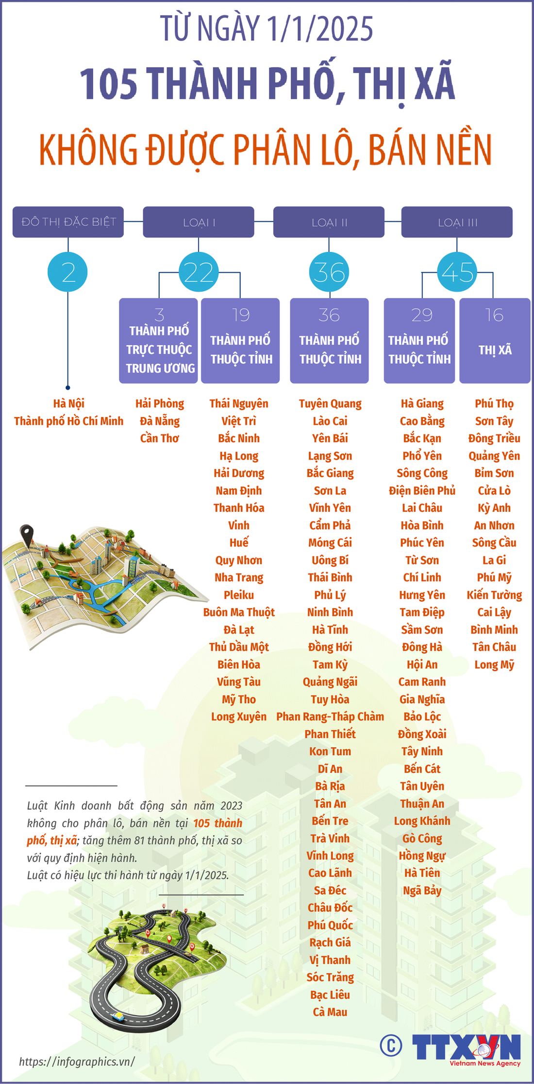 105 thành phố, thị xã trên cả nước không được phân lô bán nền từ ngày 1-1-2025- Ảnh 1. 105 thành phố, thị xã trên cả nước không được phân lô bán nền từ ngày 1-1-2025 - Ngồn: TTXVN